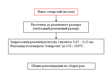 Износ отверстий (втулок)