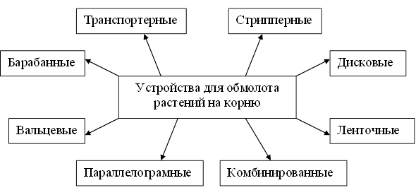 Классификация очесывающих устройств