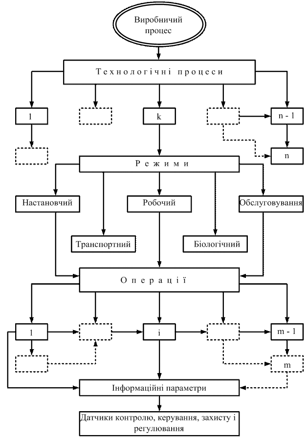 Функциональная схема автоматизированного производственного процесса