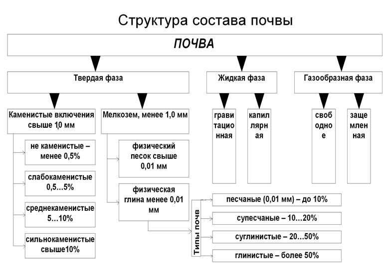 Состава почвы