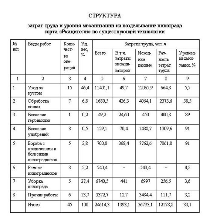 image001_72_b91534feac1f6100e29338b145f1490a Проблемы создания машин для комплексной механизации возделывания и уборки винограда