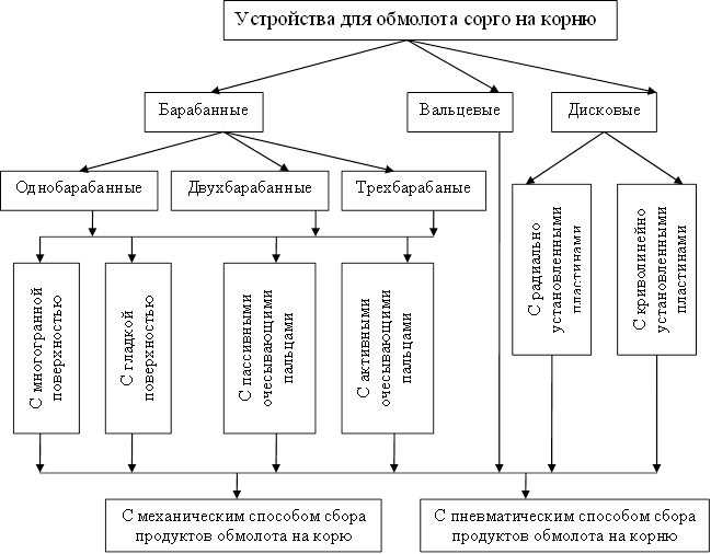 Классификация устройств для обмолота сорго на корню