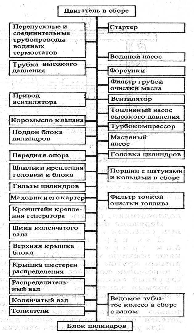 Технологическая схема разборки двигателя