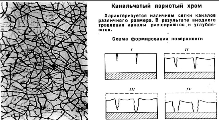 Канальчатый пористый хром