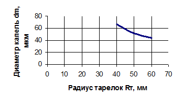image007_16_0f3168c3f97fb11af74013f8d5330b22 Обоснование конструктивных и режимных параметров вращающегося распылителя аэрозольного генератора АВГ-600