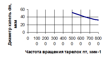 image008_17_66686b75d5a968c9236e2e68fbced35d Обоснование конструктивных и режимных параметров вращающегося распылителя аэрозольного генератора АВГ-600