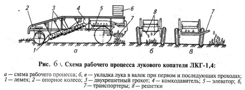 Схема работы лукового копателя ЛКГ - 1,4