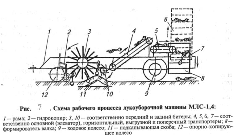 Лукоуборочная машина МЛС-1,4 