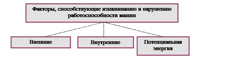 image015 Закономерности изменения технического состояния машин. Предельные состояния машин и оборудования, критерии их определения