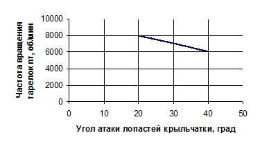 image015_18_46ba7c9ee79b33ebbd4af4b29591d056 Обоснование конструктивных и режимных параметров вращающегося распылителя аэрозольного генератора АВГ-600