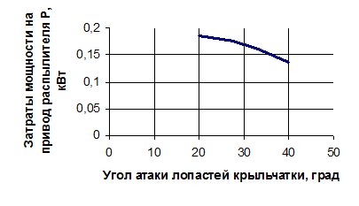 image017_17_d96f7528137d241708a726c42c49cb19 Обоснование конструктивных и режимных параметров вращающегося распылителя аэрозольного генератора АВГ-600