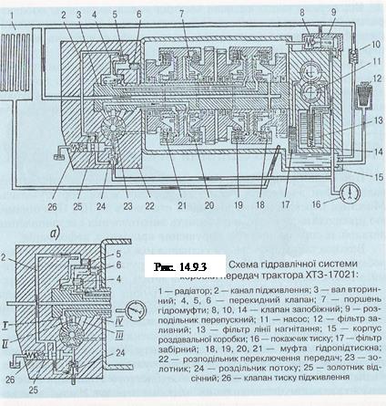 Схема гідравлічна системі трактора ХТЗ-17021