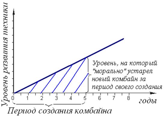 Зависимость морального устаревания новой техники от продолжительности периода ее создания