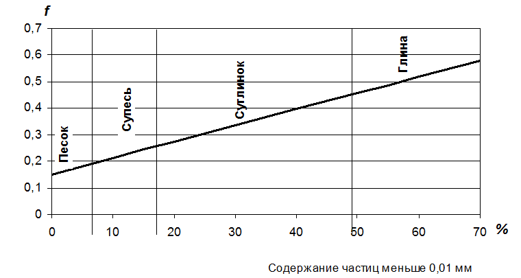 Влияние содержания в почве “физической глины” на коэффи­циент трения покоя почвы по стали