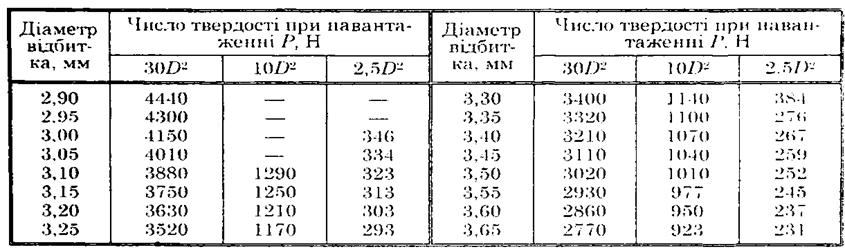 image022_9 Випробування металу на твердість