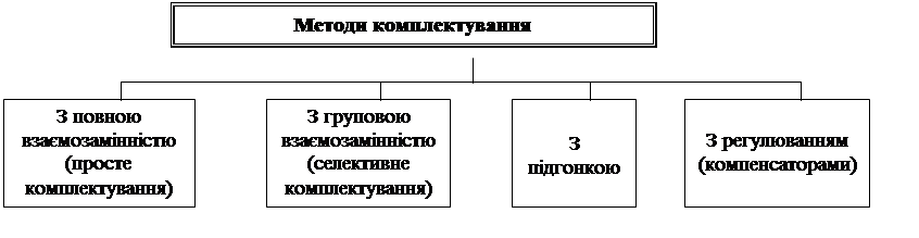 Класифікація методів комплектування