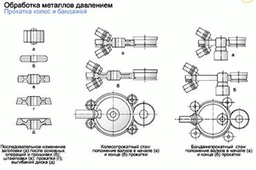 прокатка колес и бандажей