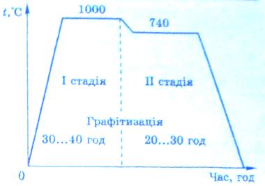 Графік відпалювання білого чавуну на ковкий чавун