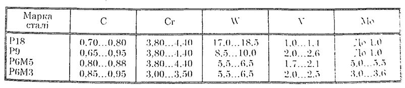 Масова частка хімічних елементів у деяких швидкорізальних сталях,%