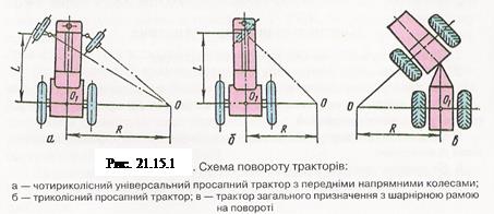 Рульове керування колісних тракторів